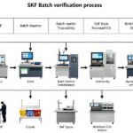 SKF batch verification process